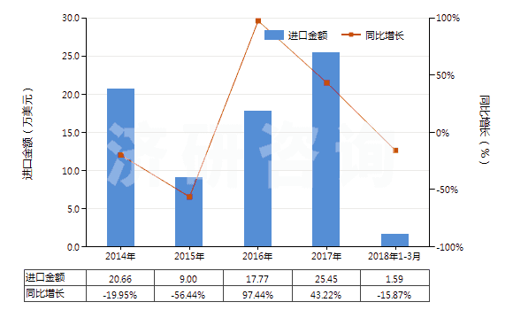 2014-2018年3月中國粗制二聚戊烯、亞硫酸鹽松節(jié)油等(包括其他粗制對(duì)異丙基苯甲烷及其他萜烯油)(HS38059090)進(jìn)口總額及增速統(tǒng)計(jì)